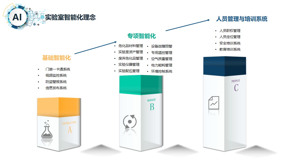 實驗室智能化理念