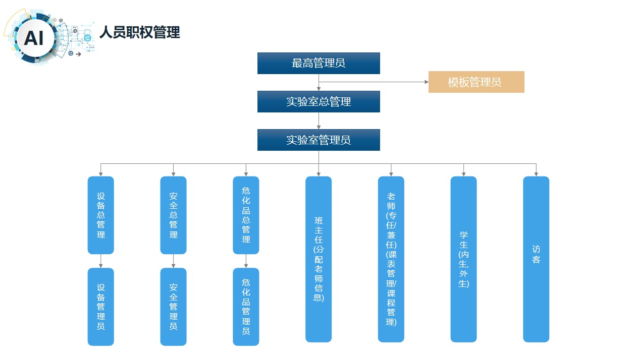 實驗室權限管理