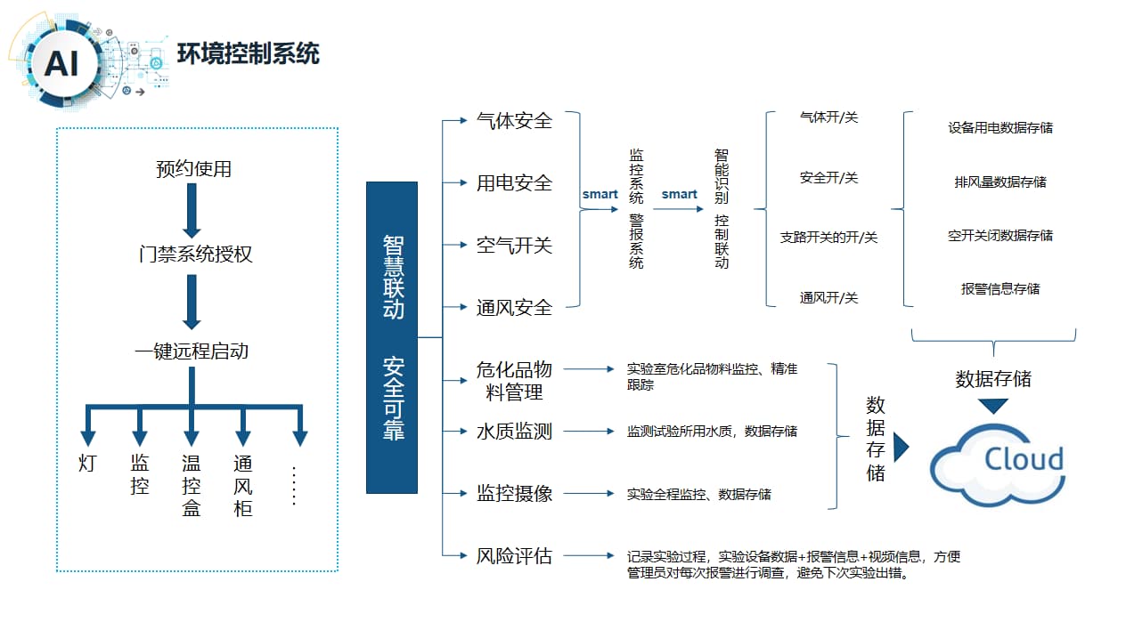 實驗室環(huán)境控制