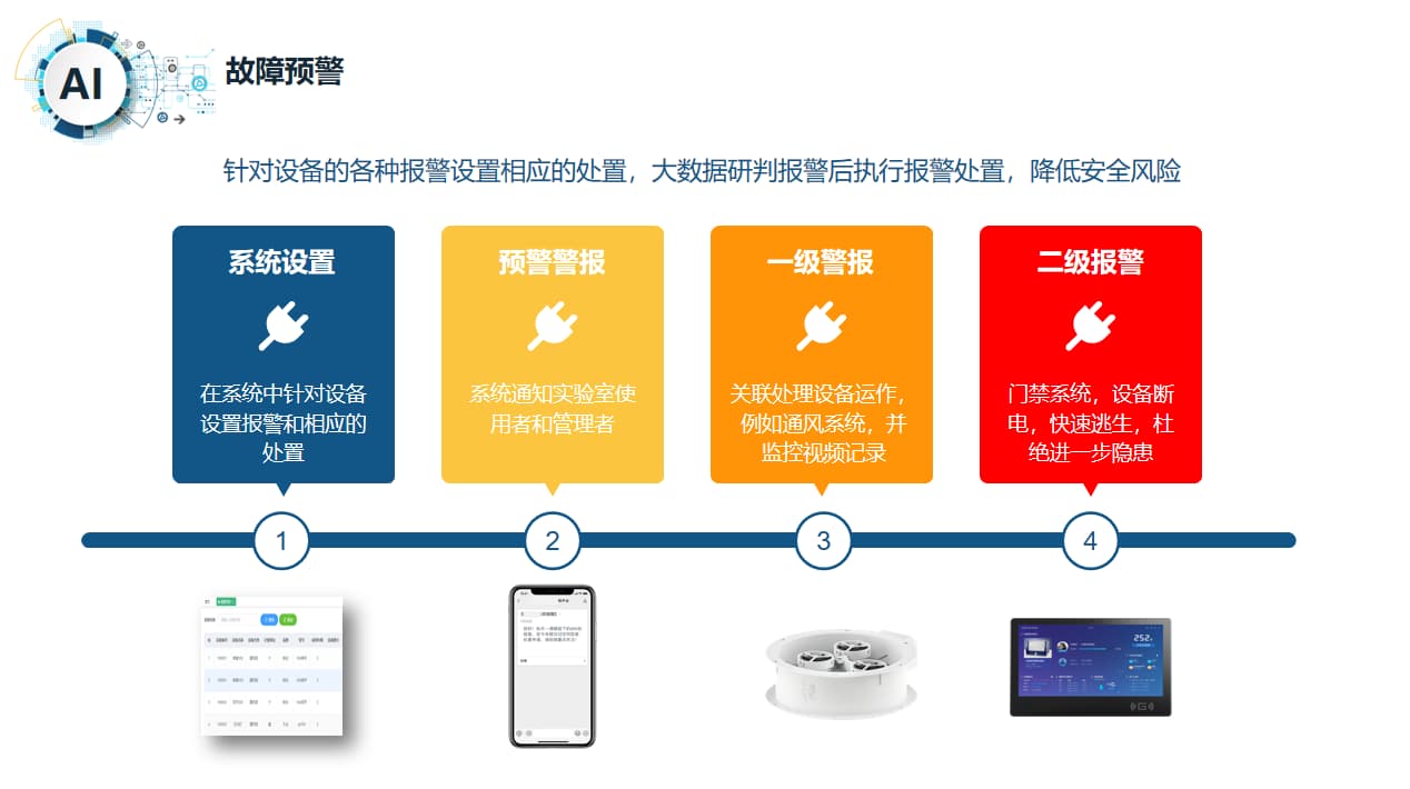 故障預警