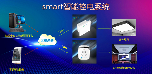 智慧辦公室建設