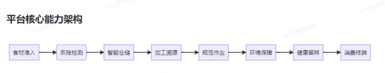 智慧食品安全綜合管理系統(tǒng)