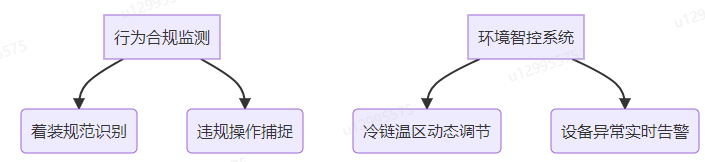 智慧食堂安全管控系統(tǒng)