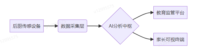 智慧校園食堂監(jiān)管系統(tǒng)
