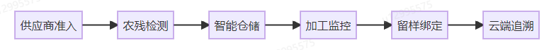 智慧食堂食品安全管理系統(tǒng)