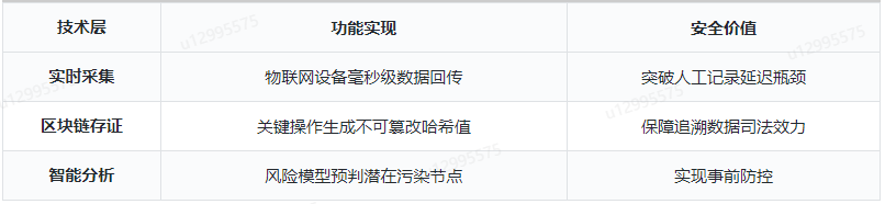 食堂云數(shù)據(jù)處理平臺(tái)