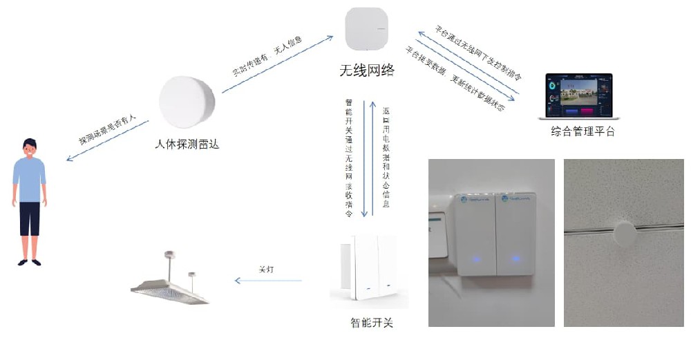 智能燈光控制系統(tǒng)